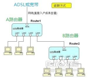 两台无线路由器怎么连接