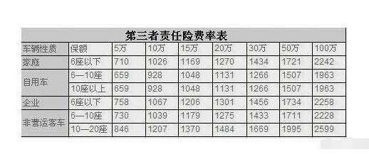 新人买车时第三方责任险应该购买50万还是100万
