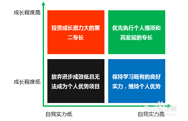 让学习计划更有执行力-活用四象限法则