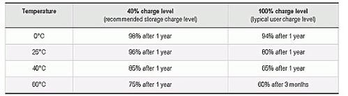 解决苹果iPod电池问题