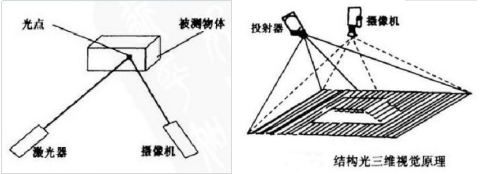 揭开3D结构光的神秘面纱