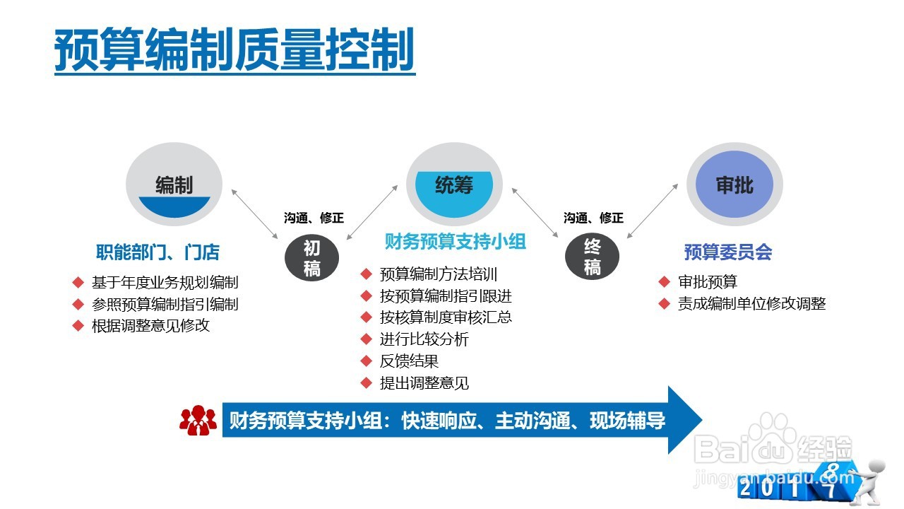 如何启动年度预算培训
