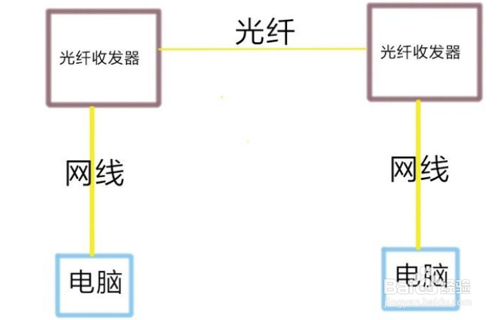 两家间隔250米想共用一个宽带有什么好方法?