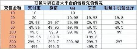 网上充话费到底哪里最优惠？很多人都不知道！