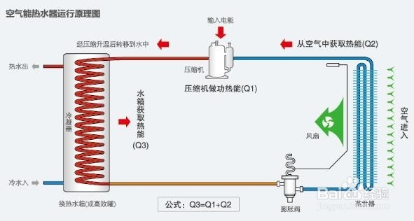 空气能热水器哪个品牌好,压缩机性能解析