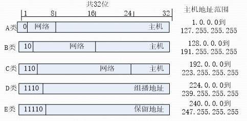 子网划分实例及具体划分过程