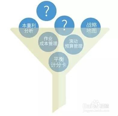 管理会计工具方法众多,但你知道怎么选吗