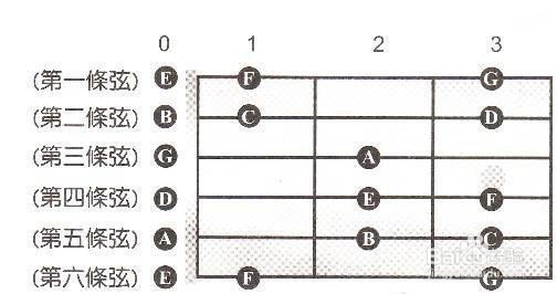 吉他c调指法图解