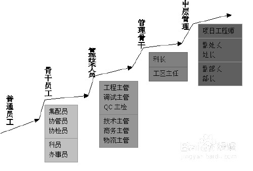 最完整的职业规划流程与内容