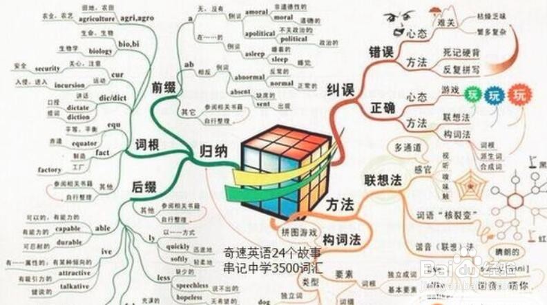 学好高中英语的方法,你需要看一下