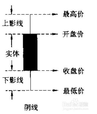 快速学会股票操作之二：学会看大盘k线图