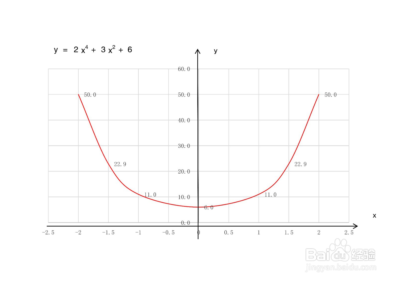 函数y=2x^4+3x^2+6的图像示意图画法