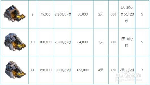 部落冲突电塔升级数据
