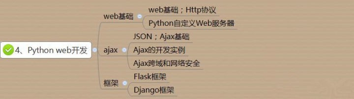 如何系统地自学Python