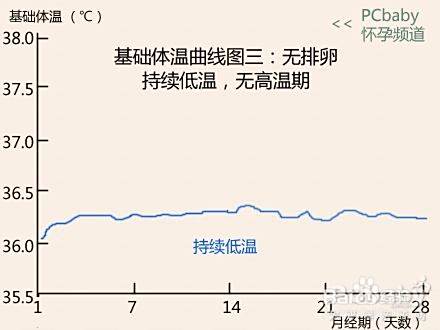 7种基础体温曲线图解读