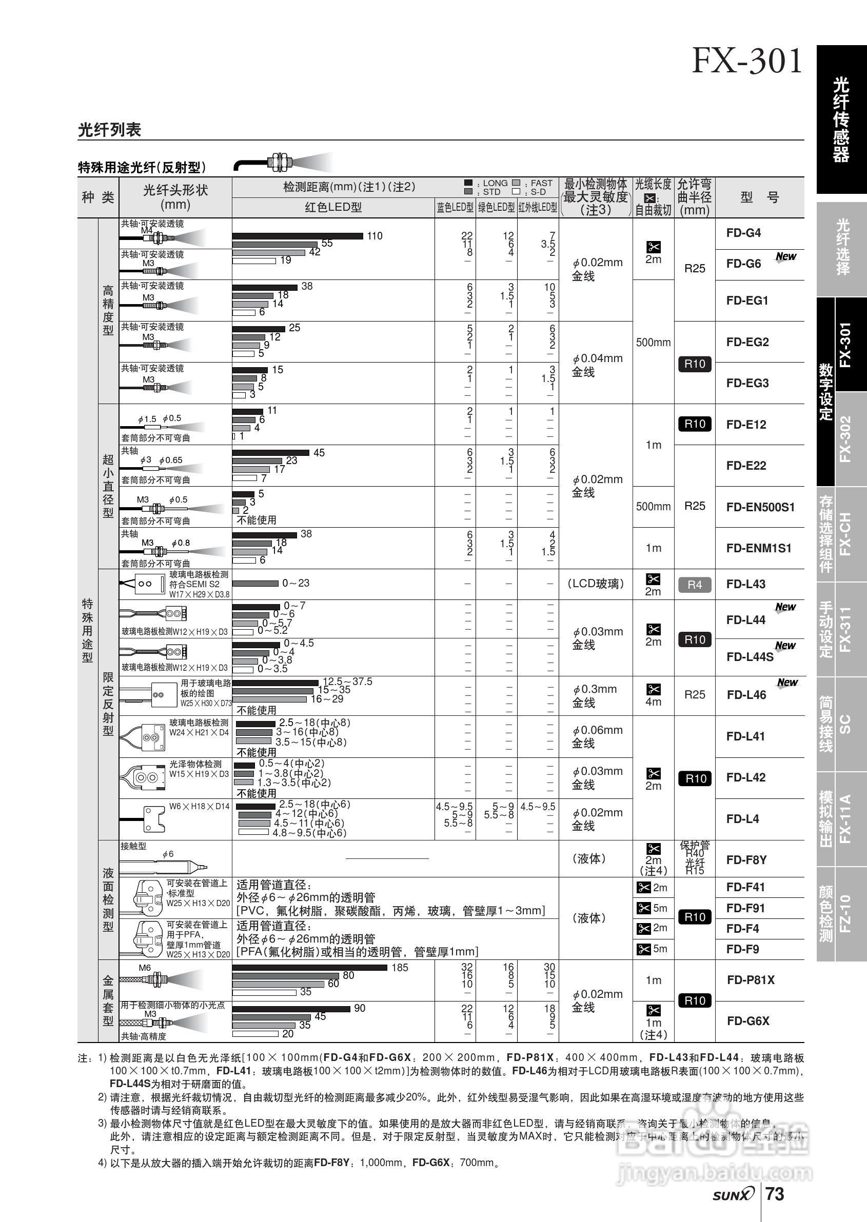 FX-301,FX-300光纤传感器操作手册:[2]