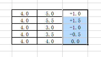 EXCEL数值前显示正负号的三种方法