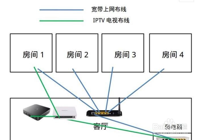 宽带线怎么预埋?