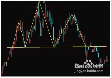 头肩顶形态怎么分析