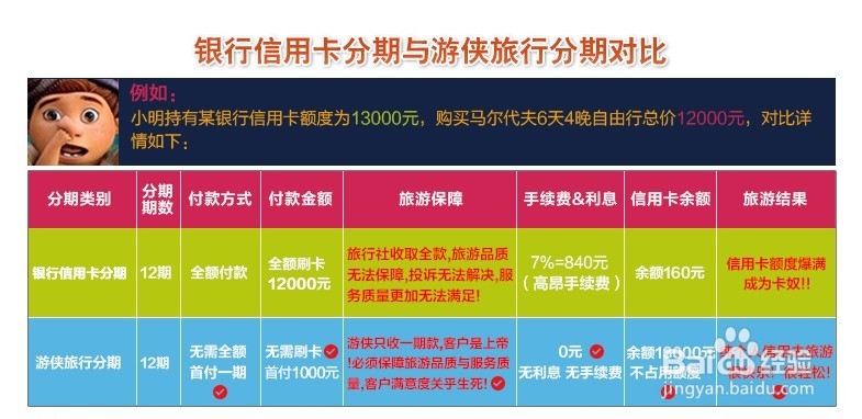 旅游分期和银行信用卡分期的区别？