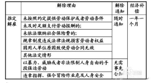 無需支付經濟補償金外,其它情況根據解除的原因不同,賠償的方式是不一