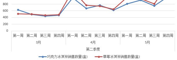 excel如何快速生成多标签图表