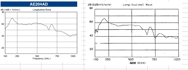 同一型号的AE传感器其频响曲线产生区别的原因