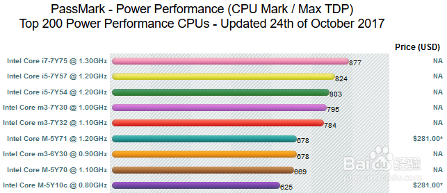 cpu、显卡、内存、硬盘 基准测试平台:passmark