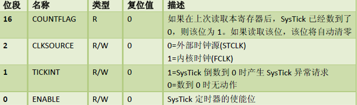 什么是delay_init 函数？