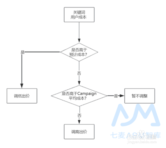 史上最专业的ASM投放流程(下)