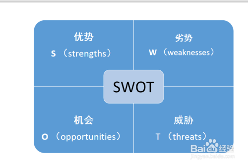 ppt如何製作swot分析圖