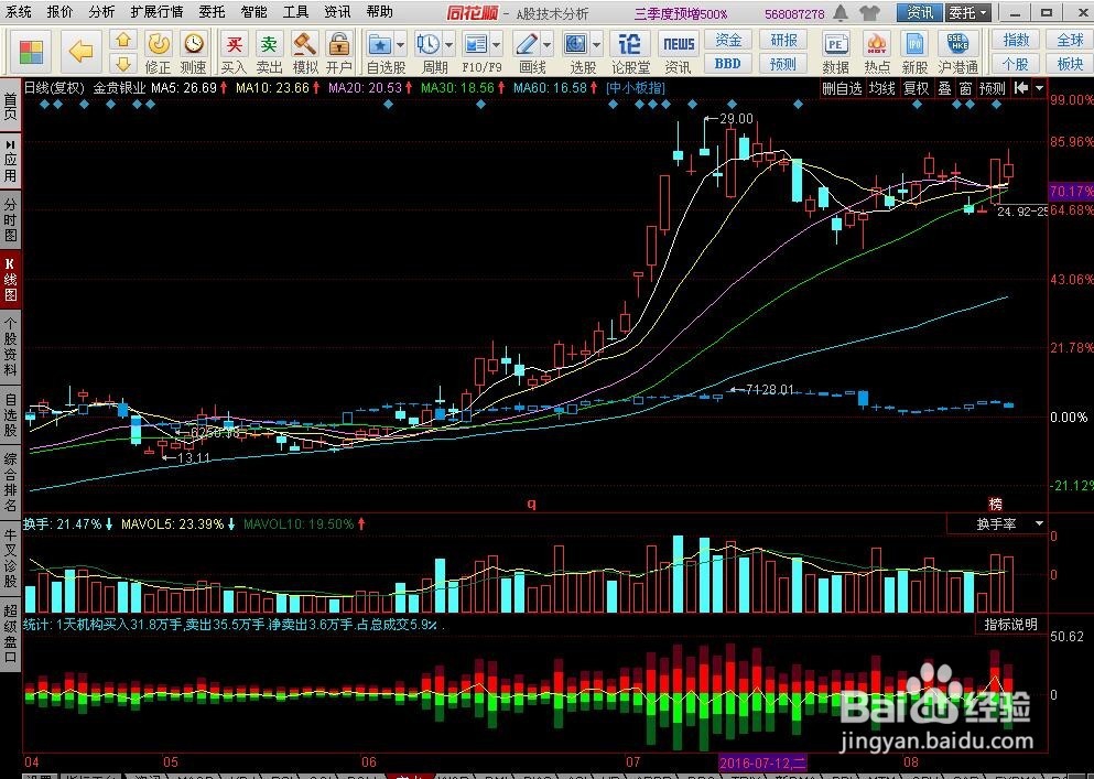 利用黄金板块个股对冲大盘下跌风险