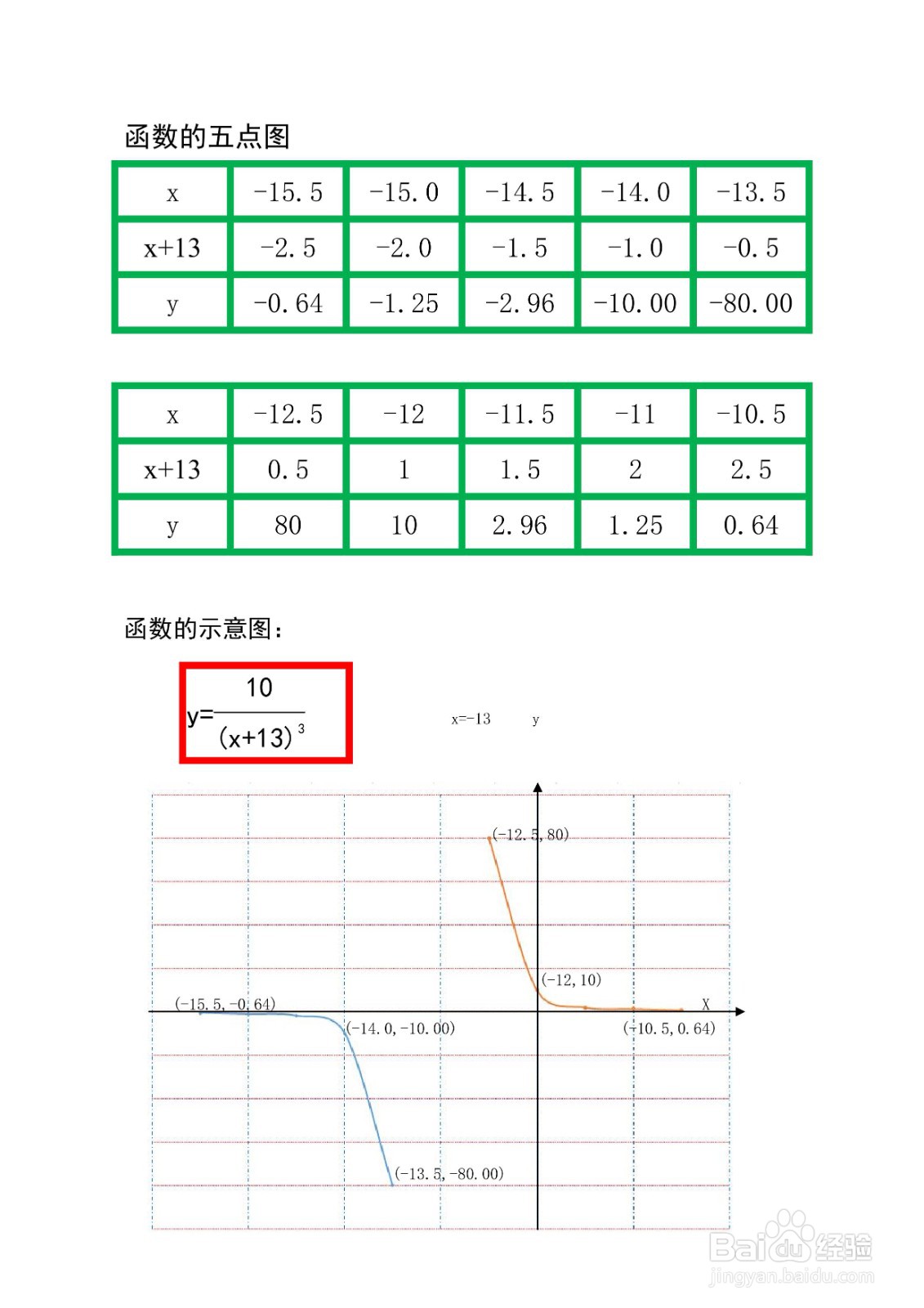用导数画分式复合函数y=10/(x+13)^3的示意图