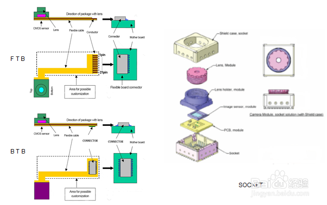 手机camera 组件 介绍