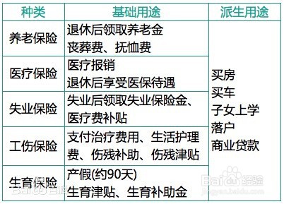 社保可以做什么用途