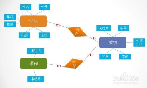 关系型数据库建表的思维与步骤？