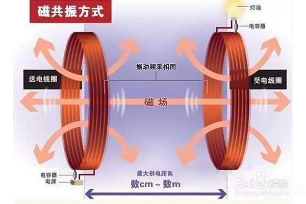 无线充电的原理是什么