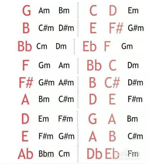 钢琴12个调怎么记住
