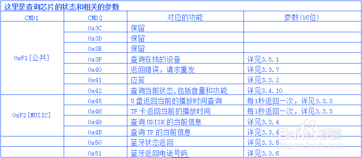 主流串口MP3蓝牙芯片ic的功能对比以及总结