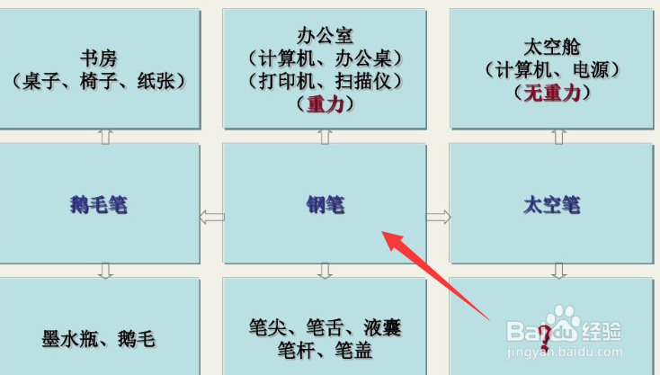 九屏幕法的解题步骤