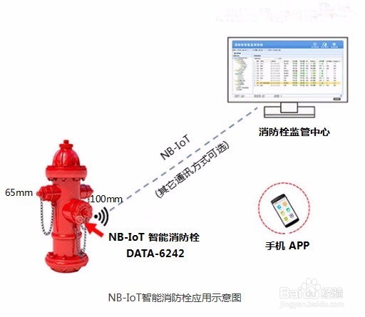 智能消防栓、智能消火栓——智慧消防