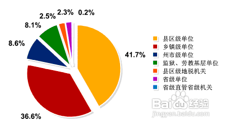 2012年云南省公务员考试报考指南