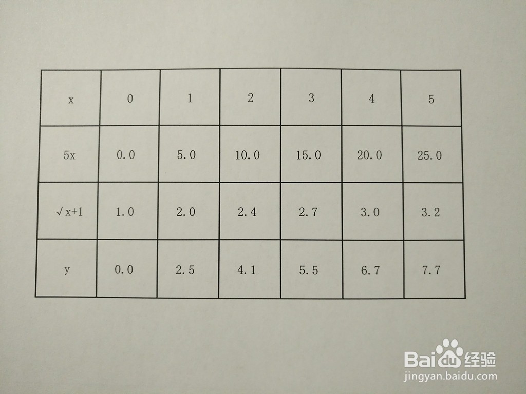 用导数工具画函数y=5x/(√x+1)的图像