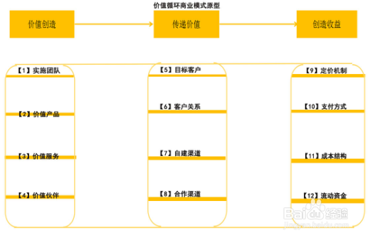 商业模式实施的组织设计