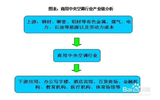 商用中央空调行业发展前景趋势及投资策略分析