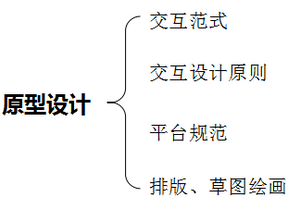 交互设计师应备的知识架构
