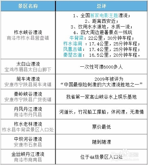 西安漂流景点这么多，怎么去选择