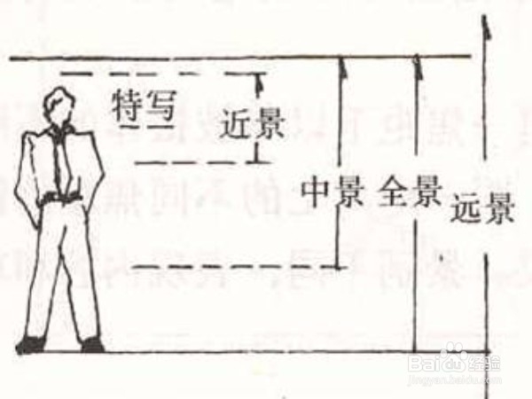摄像中景别的分类和作用