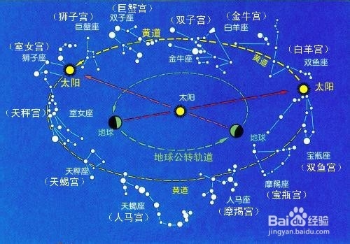 十二星座分析大全：[2]十二星座的概述