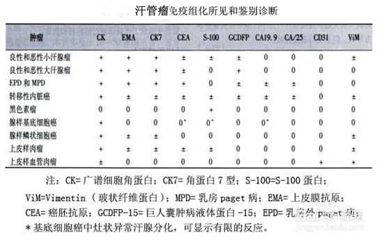 汗管瘤有哪几种类型哪种汗管瘤最好治